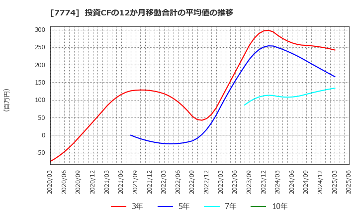 7774 (株)ジャパン・ティッシュエンジニアリング: 投資CFの12か月移動合計の平均値の推移