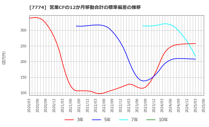 7774 (株)ジャパン・ティッシュエンジニアリング: 営業CFの12か月移動合計の標準偏差の推移