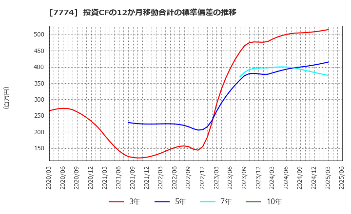 7774 (株)ジャパン・ティッシュエンジニアリング: 投資CFの12か月移動合計の標準偏差の推移
