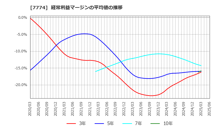 7774 (株)ジャパン・ティッシュエンジニアリング: 経常利益マージンの平均値の推移