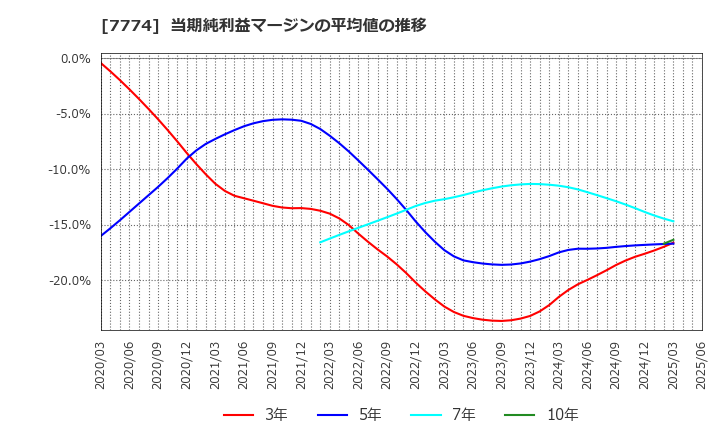 7774 (株)ジャパン・ティッシュエンジニアリング: 当期純利益マージンの平均値の推移