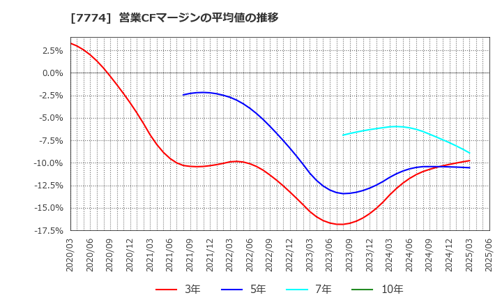 7774 (株)ジャパン・ティッシュエンジニアリング: 営業CFマージンの平均値の推移