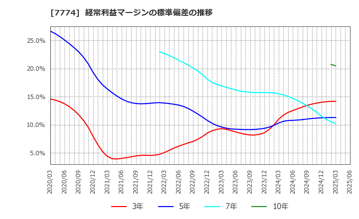 7774 (株)ジャパン・ティッシュエンジニアリング: 経常利益マージンの標準偏差の推移