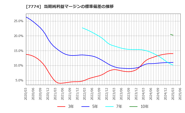 7774 (株)ジャパン・ティッシュエンジニアリング: 当期純利益マージンの標準偏差の推移
