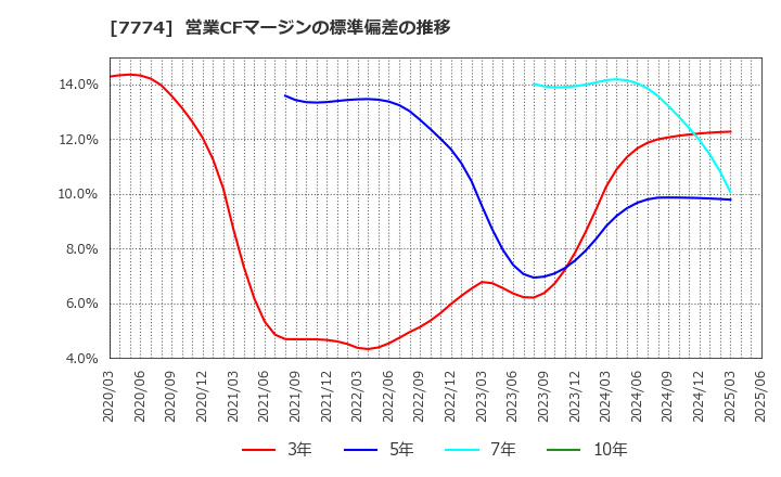 7774 (株)ジャパン・ティッシュエンジニアリング: 営業CFマージンの標準偏差の推移