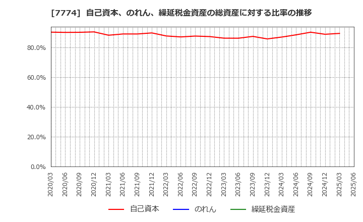 7774 (株)ジャパン・ティッシュエンジニアリング: 自己資本、のれん、繰延税金資産の総資産に対する比率の推移