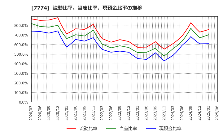 7774 (株)ジャパン・ティッシュエンジニアリング: 流動比率、当座比率、現預金比率の推移