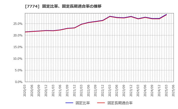 7774 (株)ジャパン・ティッシュエンジニアリング: 固定比率、固定長期適合率の推移