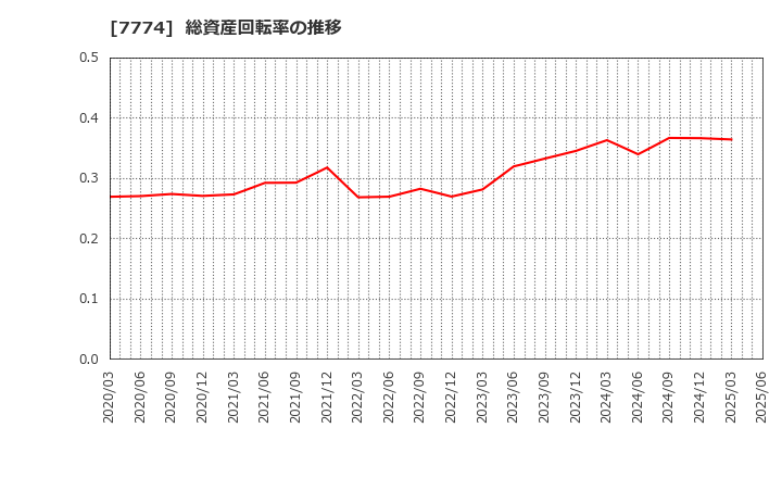 7774 (株)ジャパン・ティッシュエンジニアリング: 総資産回転率の推移
