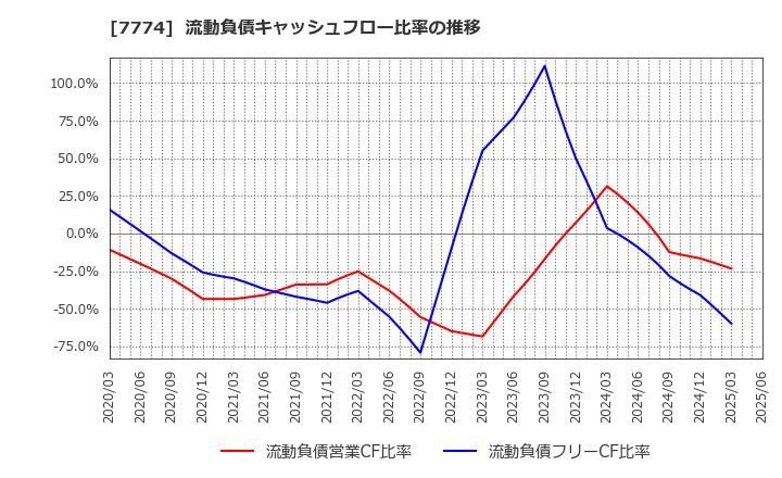 7774 (株)ジャパン・ティッシュエンジニアリング: 流動負債キャッシュフロー比率の推移