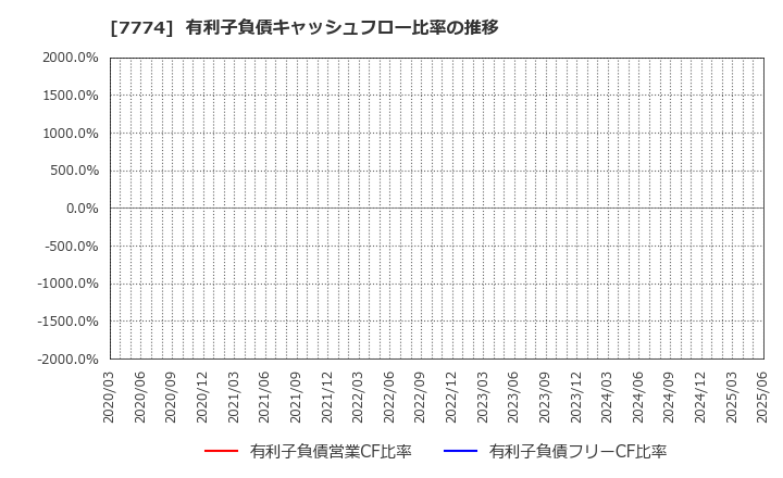 7774 (株)ジャパン・ティッシュエンジニアリング: 有利子負債キャッシュフロー比率の推移