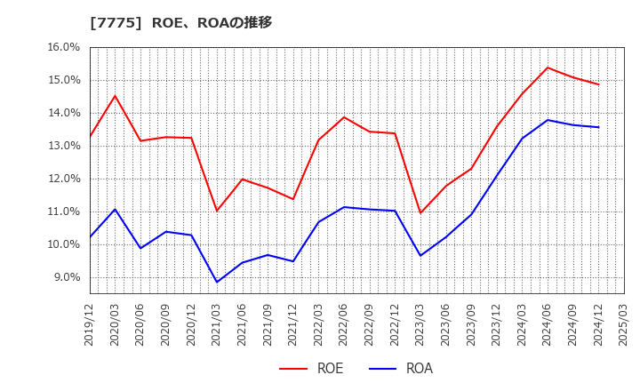 7775 大研医器(株): ROE、ROAの推移