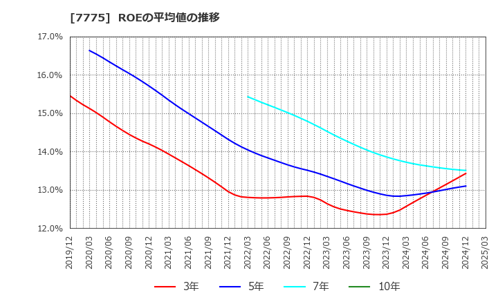 7775 大研医器(株): ROEの平均値の推移