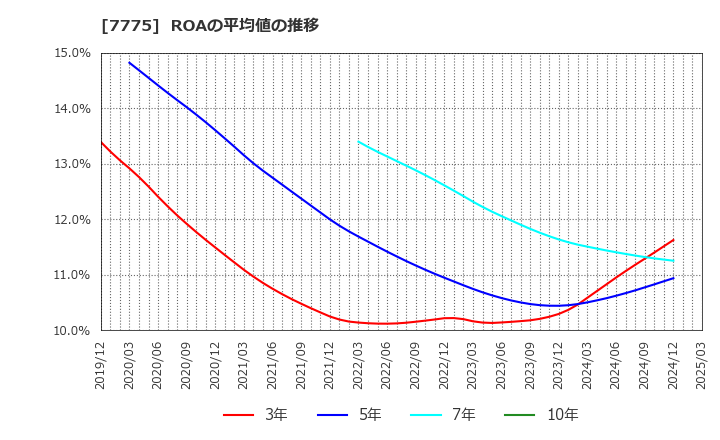 7775 大研医器(株): ROAの平均値の推移