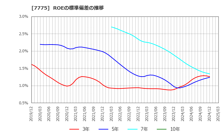 7775 大研医器(株): ROEの標準偏差の推移