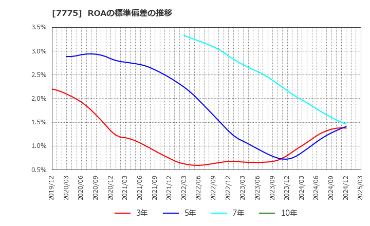 7775 大研医器(株): ROAの標準偏差の推移