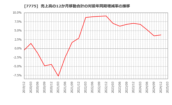 7775 大研医器(株): 売上高の12か月移動合計の対前年同期増減率の推移