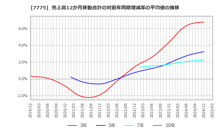 7775 大研医器(株): 売上高12か月移動合計の対前年同期増減率の平均値の推移