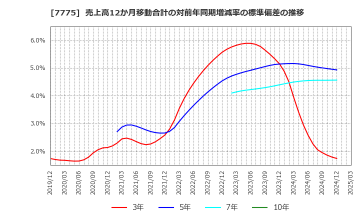 7775 大研医器(株): 売上高12か月移動合計の対前年同期増減率の標準偏差の推移