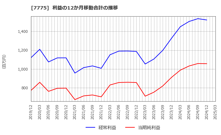 7775 大研医器(株): 利益の12か月移動合計の推移
