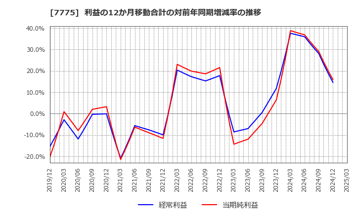 7775 大研医器(株): 利益の12か月移動合計の対前年同期増減率の推移