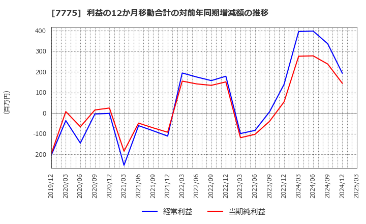 7775 大研医器(株): 利益の12か月移動合計の対前年同期増減額の推移