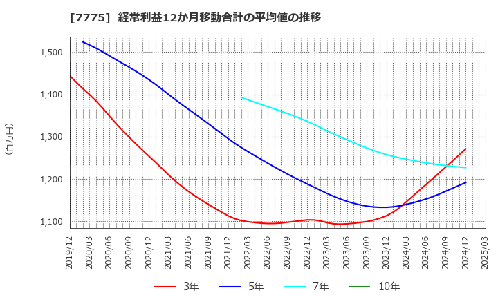 7775 大研医器(株): 経常利益12か月移動合計の平均値の推移