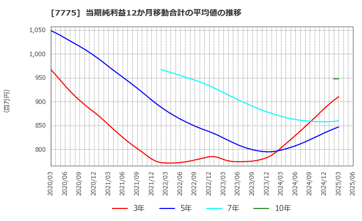 7775 大研医器(株): 当期純利益12か月移動合計の平均値の推移