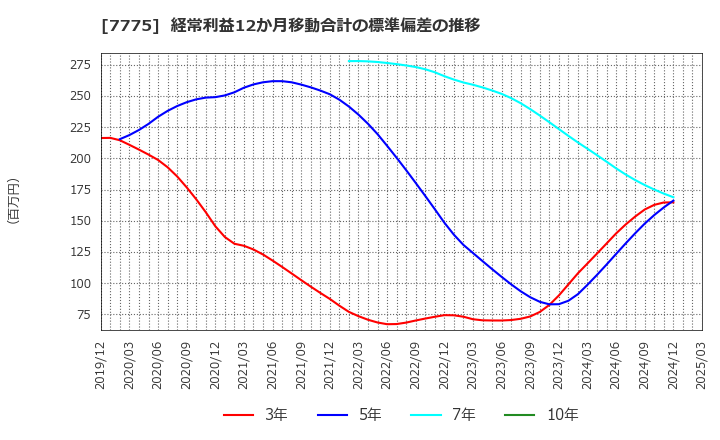 7775 大研医器(株): 経常利益12か月移動合計の標準偏差の推移
