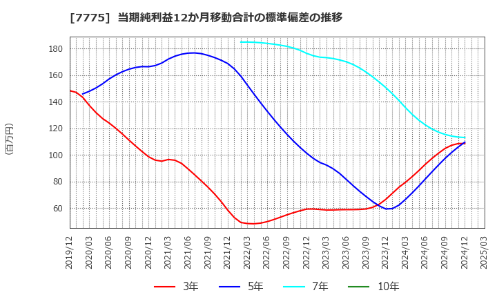 7775 大研医器(株): 当期純利益12か月移動合計の標準偏差の推移