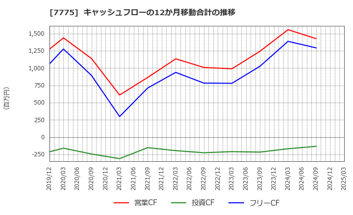7775 大研医器(株): キャッシュフローの12か月移動合計の推移