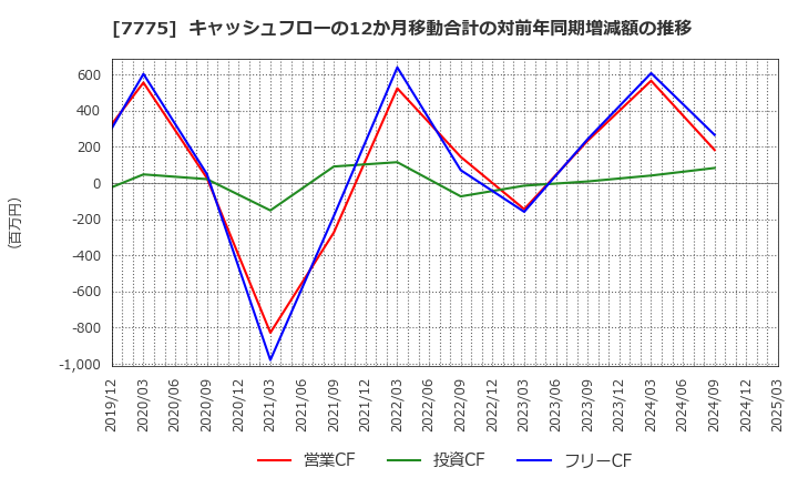 7775 大研医器(株): キャッシュフローの12か月移動合計の対前年同期増減額の推移