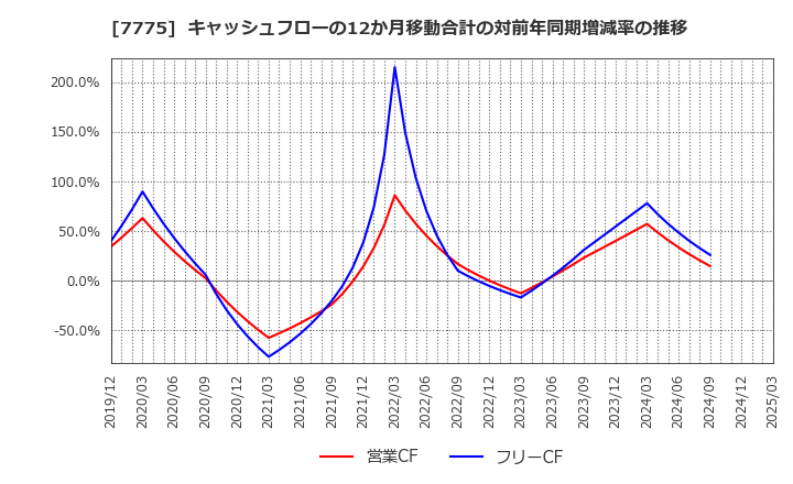 7775 大研医器(株): キャッシュフローの12か月移動合計の対前年同期増減率の推移