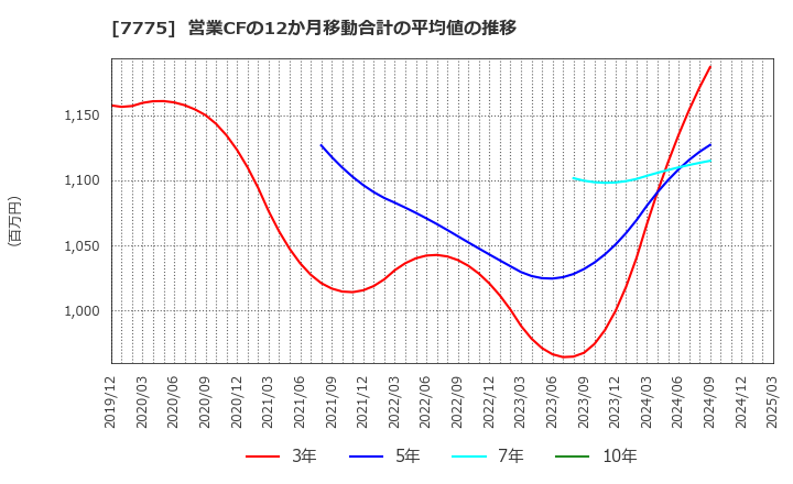 7775 大研医器(株): 営業CFの12か月移動合計の平均値の推移