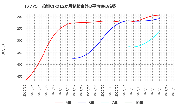 7775 大研医器(株): 投資CFの12か月移動合計の平均値の推移