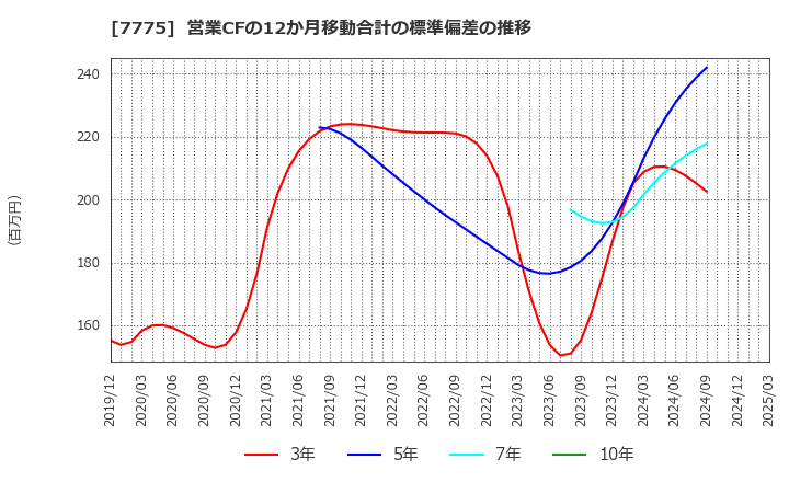 7775 大研医器(株): 営業CFの12か月移動合計の標準偏差の推移