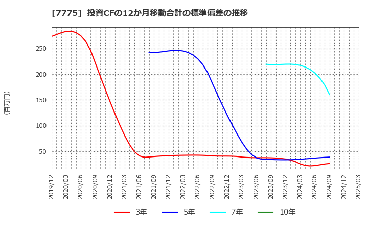 7775 大研医器(株): 投資CFの12か月移動合計の標準偏差の推移