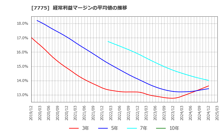 7775 大研医器(株): 経常利益マージンの平均値の推移