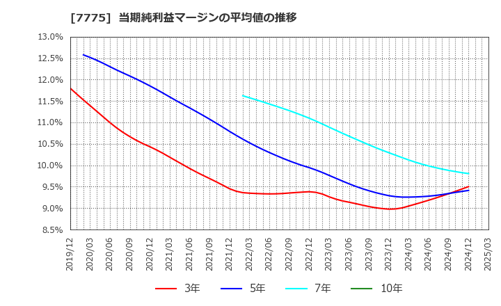 7775 大研医器(株): 当期純利益マージンの平均値の推移