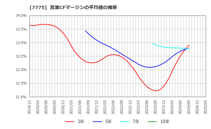 7775 大研医器(株): 営業CFマージンの平均値の推移