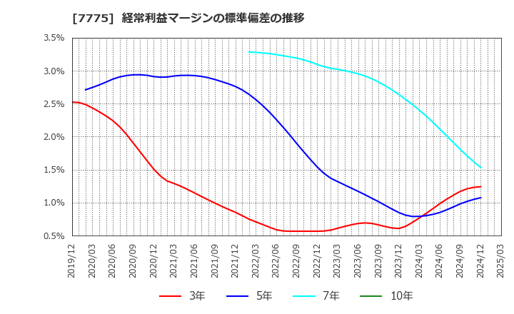 7775 大研医器(株): 経常利益マージンの標準偏差の推移
