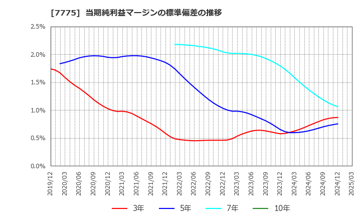 7775 大研医器(株): 当期純利益マージンの標準偏差の推移