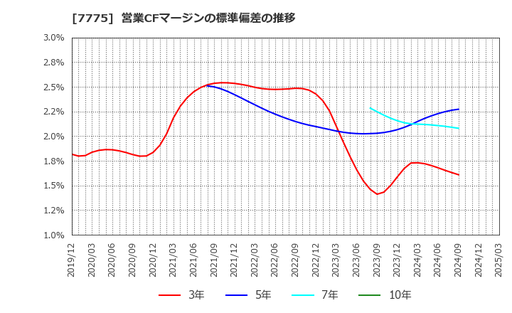 7775 大研医器(株): 営業CFマージンの標準偏差の推移