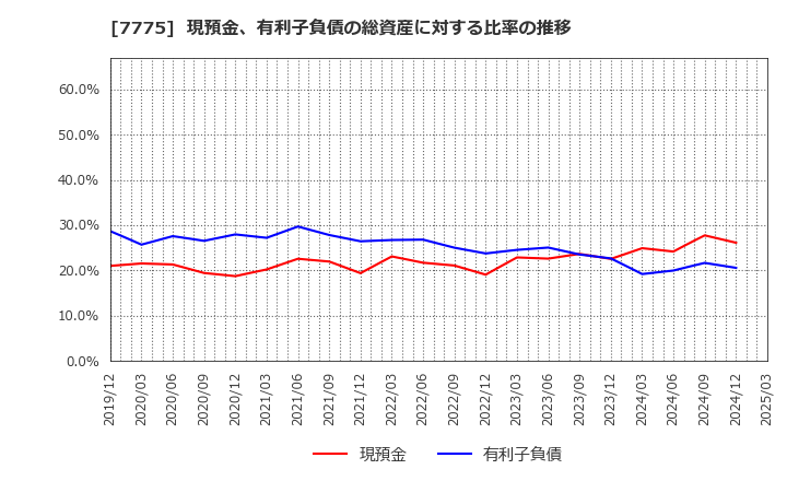 7775 大研医器(株): 現預金、有利子負債の総資産に対する比率の推移