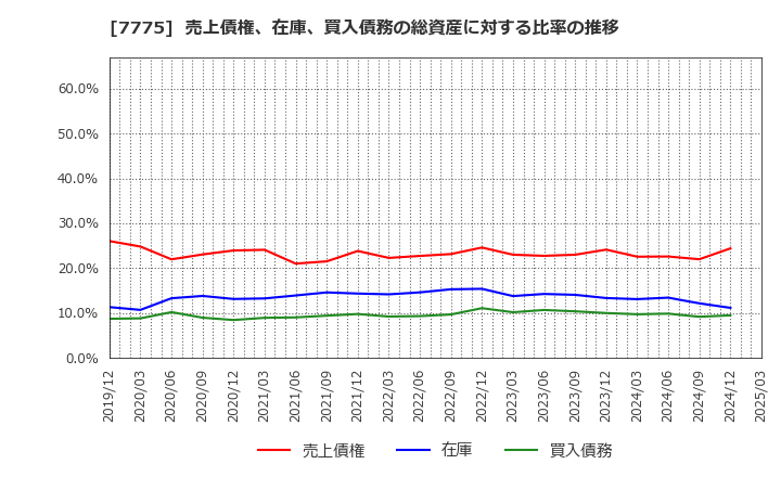 7775 大研医器(株): 売上債権、在庫、買入債務の総資産に対する比率の推移