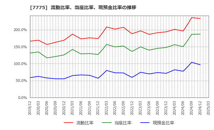 7775 大研医器(株): 流動比率、当座比率、現預金比率の推移