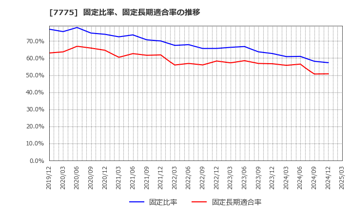 7775 大研医器(株): 固定比率、固定長期適合率の推移
