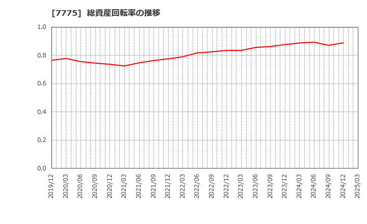 7775 大研医器(株): 総資産回転率の推移