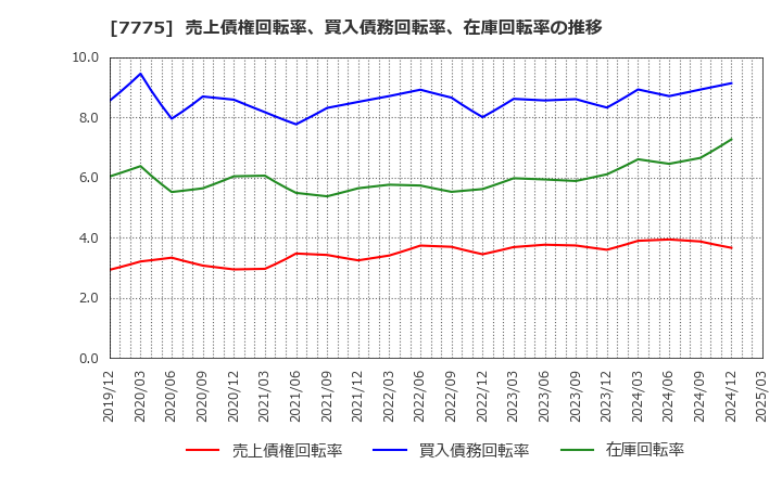 7775 大研医器(株): 売上債権回転率、買入債務回転率、在庫回転率の推移