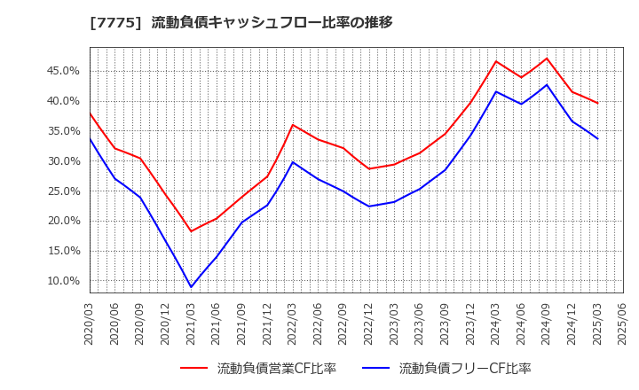 7775 大研医器(株): 流動負債キャッシュフロー比率の推移